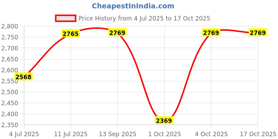 flipkart.com idee Gradient Butterfly Sunglasses (59) idee Price History Graph from 4 Jul 2025 to 15 Oct 2025