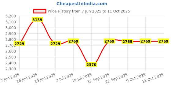flipkart.com idee Gradient Butterfly Sunglasses (59) idee Price History Graph from 7 Jun 2025 to 11 Oct 2025
