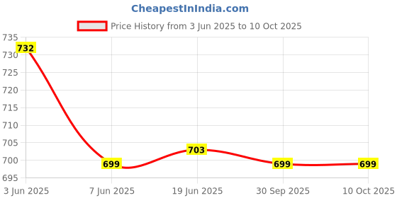 flipkart.com voyage Gradient Cat-eye Sunglasses (52) voyage Price History Graph from 3 Jun 2025 to 10 Oct 2025