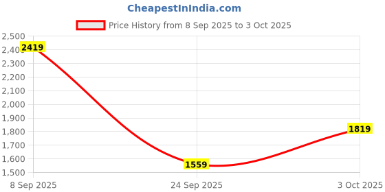 flipkart.com idee Gradient Cat-eye Sunglasses (53) idee Price History Graph from 8 Sep 2025 to 3 Oct 2025