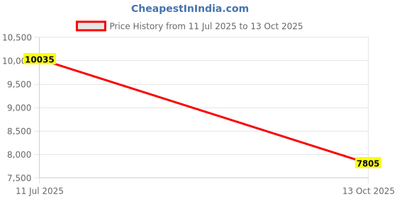 flipkart.com guess Gradient Cat-eye Sunglasses (54) guess Price History Graph from 11 Jul 2025 to 13 Oct 2025