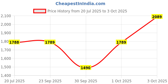 flipkart.com idee Gradient Cat-eye Sunglasses (54) idee Price History Graph from 20 Jul 2025 to 3 Oct 2025