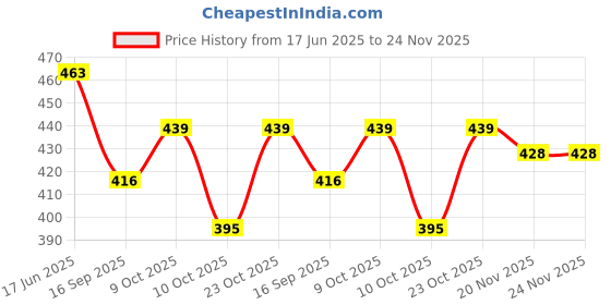 flipkart.com enshine collection Gradient, Mirrored, Toughened Glass Lens, UV Protection Rectangular Sunglasses (20) enshine collection Price History Graph from 17 Jun 2025 to 23 Nov 2025