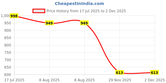 flipkart.com irayz Gradient, Mirrored, UV Protection Sports Sunglasses (Free Size) irayz Price History Graph from 17 Jul 2025 to 2 Dec 2025
