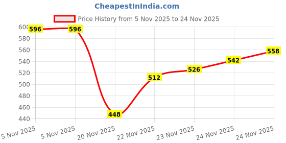 flipkart.com voyage Gradient, Mirrored Wayfarer Sunglasses (62) voyage Price History Graph from 5 Nov 2025 to 24 Nov 2025
