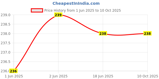 flipkart.com shiv Gradient, Others Round, Round Sunglasses (50) shiv Price History Graph from 1 Jun 2025 to 10 Oct 2025