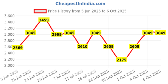 flipkart.com idee Gradient Oval Sunglasses (47) idee Price History Graph from 5 Jun 2025 to 4 Oct 2025