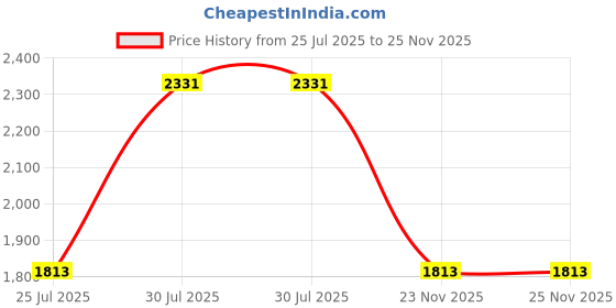 flipkart.com idee Gradient Oval Sunglasses (55) idee Price History Graph from 25 Jul 2025 to 25 Nov 2025