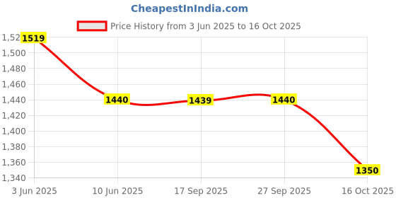 flipkart.com fastrack Gradient Oval Sunglasses (57) fastrack Price History Graph from 3 Jun 2025 to 15 Oct 2025