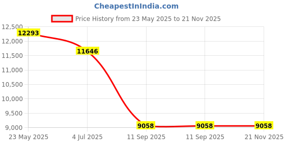 flipkart.com guess Gradient Over-sized Sunglasses (54) guess Price History Graph from 23 May 2025 to 21 Nov 2025