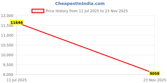 flipkart.com guess Gradient Over-sized Sunglasses (54) guess Price History Graph from 11 Jul 2025 to 23 Nov 2025