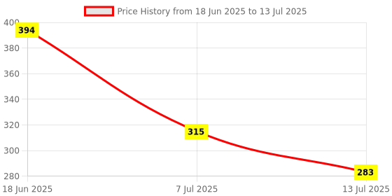 flipkart.com redex Gradient Over-sized Sunglasses (65) redex Price History Graph from 18 Jun 2025 to 13 Jul 2025