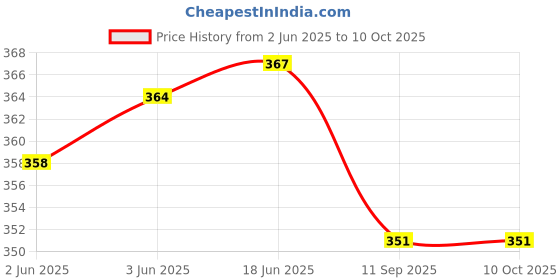 flipkart.com the magnifique Gradient, Photochromatic Lens, UV Protection Rectangular Sunglasses (Free Size) the magnifique Price History Graph from 2 Jun 2025 to 9 Oct 2025