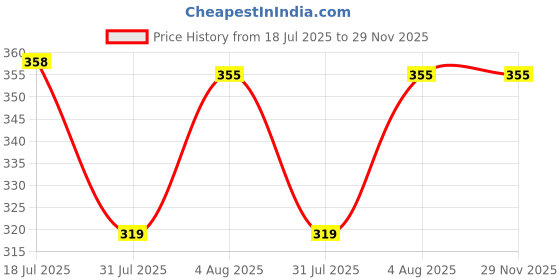 flipkart.com shade house Gradient, Polarized, Mirrored Aviator Sunglasses (50) shade house Price History Graph from 18 Jul 2025 to 28 Nov 2025