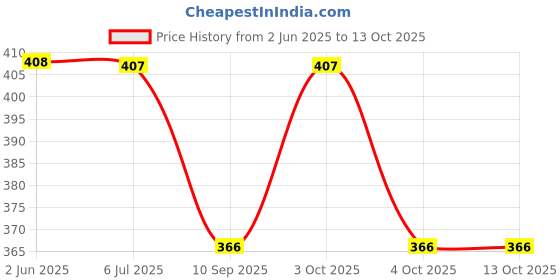 flipkart.com glamorstyl Gradient, Polarized, Toughened Glass Lens, UV Protection Rectangular Sunglasses (56) glamorstyl Price History Graph from 2 Jun 2025 to 13 Oct 2025