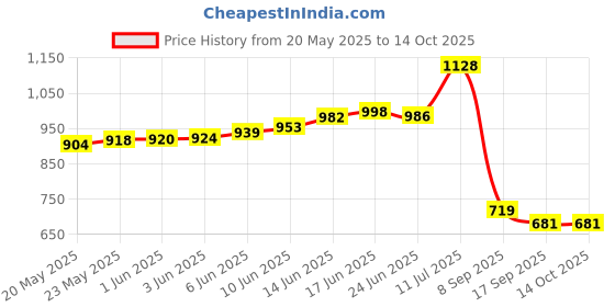 flipkart.com sunnies Gradient, Polarized, UV Protection Over-sized Sunglasses (59) sunnies Price History Graph from 20 May 2025 to 13 Oct 2025