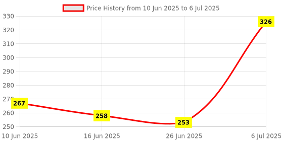 flipkart.com the magnifique Gradient, Polarized, UV Protection Rectangular Sunglasses (Free Size) the magnifique Price History Graph from 10 Jun 2025 to 6 Jul 2025