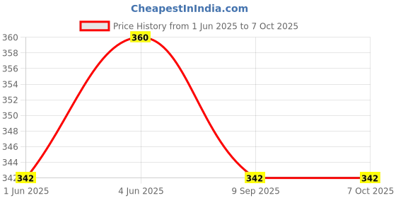 flipkart.com the magnifique Gradient, Polarized, UV Protection Retro Square Sunglasses (Free Size) the magnifique Price History Graph from 1 Jun 2025 to 7 Oct 2025