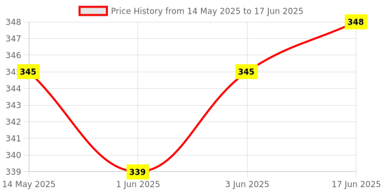 flipkart.com the magnifique Gradient, Polarized, UV Protection Retro Square Sunglasses (Free Size) the magnifique Price History Graph from 14 May 2025 to 17 Jun 2025