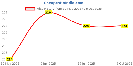 flipkart.com sunwear Gradient, Polarized, UV Protection Round Sunglasses (55) sunwear Price History Graph from 19 May 2025 to 6 Oct 2025