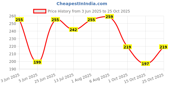 flipkart.com imperial club Gradient, Polarized, UV Protection Wayfarer Sunglasses (53) imperial club Price History Graph from 3 Jun 2025 to 25 Oct 2025