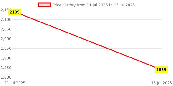 flipkart.com vogue eyewear Gradient Rectangular Sunglasses (54) vogue eyewear Price History Graph from 11 Jul 2025 to 13 Jul 2025
