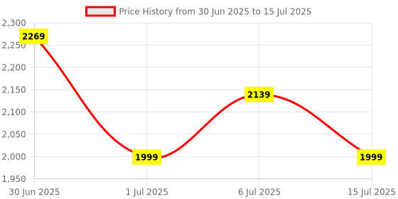 flipkart.com vogue eyewear Gradient Rectangular Sunglasses (54) vogue eyewear Price History Graph from 30 Jun 2025 to 15 Jul 2025