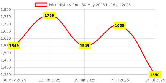 flipkart.com idee Gradient Rectangular Sunglasses (57) idee Price History Graph from 30 May 2025 to 16 Jul 2025