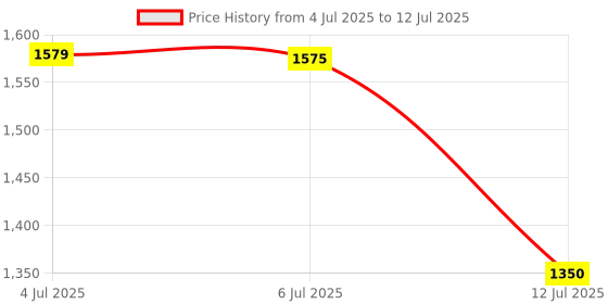 flipkart.com idee Gradient Rectangular Sunglasses (57) idee Price History Graph from 4 Jul 2025 to 12 Jul 2025