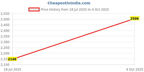 flipkart.com idee Gradient Rectangular Sunglasses (57) idee Price History Graph from 18 Jul 2025 to 4 Oct 2025
