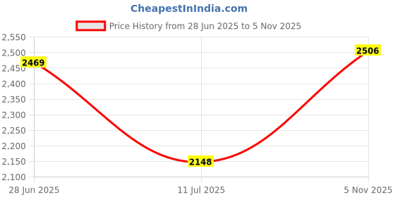flipkart.com idee Gradient Rectangular Sunglasses (62) idee Price History Graph from 28 Jun 2025 to 5 Nov 2025