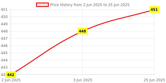 flipkart.com kalveera Gradient Rectangular Sunglasses (Free Size) kalveera Price History Graph from 2 Jun 2025 to 25 Jun 2025