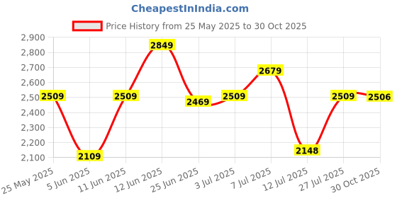 flipkart.com idee Gradient Retro Square Sunglasses (46) idee Price History Graph from 25 May 2025 to 30 Oct 2025