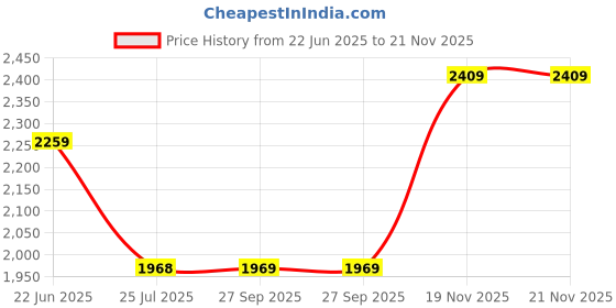 flipkart.com idee Gradient Retro Square Sunglasses (50) idee Price History Graph from 22 Jun 2025 to 21 Nov 2025
