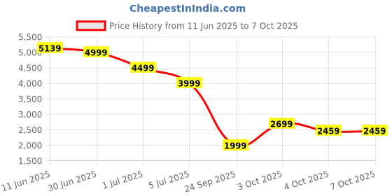 flipkart.com new balance Gradient Retro Square Sunglasses (51) new balance Price History Graph from 11 Jun 2025 to 6 Oct 2025