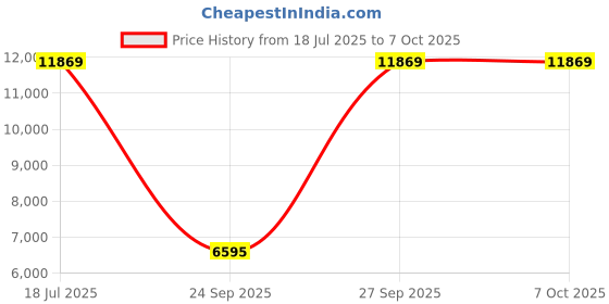 flipkart.com ray-ban Gradient Retro Square Sunglasses (53) ray-ban Price History Graph from 18 Jul 2025 to 6 Oct 2025