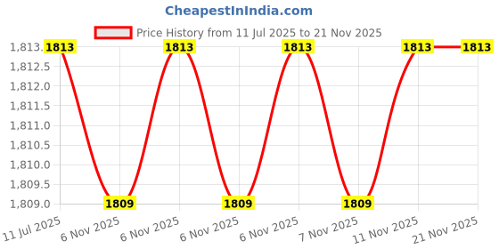 flipkart.com idee Gradient Retro Square Sunglasses (53) idee Price History Graph from 11 Jul 2025 to 21 Nov 2025