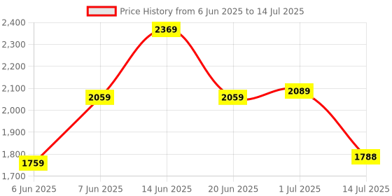 flipkart.com idee Gradient Retro Square Sunglasses (54) idee Price History Graph from 6 Jun 2025 to 14 Jul 2025