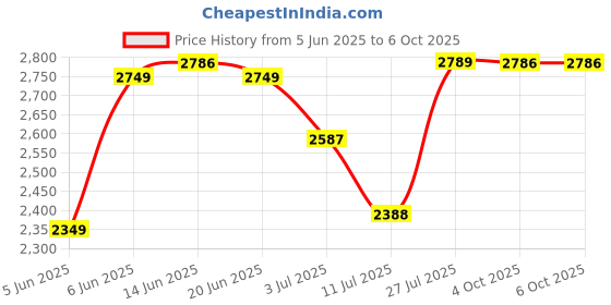 flipkart.com idee Gradient Retro Square Sunglasses (54) idee Price History Graph from 5 Jun 2025 to 4 Oct 2025