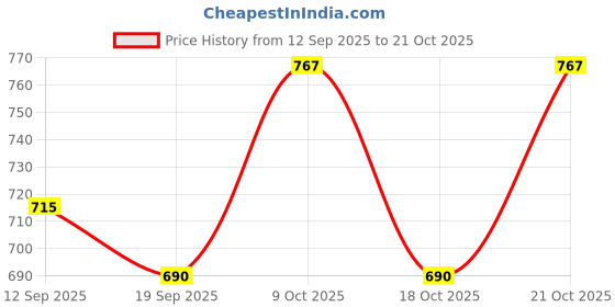 flipkart.com xiraro Gradient Retro Square Sunglasses (54) xiraro Price History Graph from 12 Sep 2025 to 21 Oct 2025