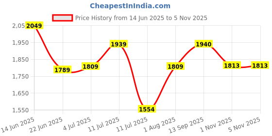 flipkart.com idee Gradient Retro Square Sunglasses (54) idee Price History Graph from 14 Jun 2025 to 3 Nov 2025