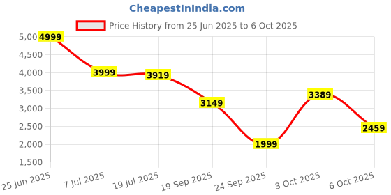 flipkart.com new balance Gradient Retro Square Sunglasses (54) new balance Price History Graph from 25 Jun 2025 to 6 Oct 2025
