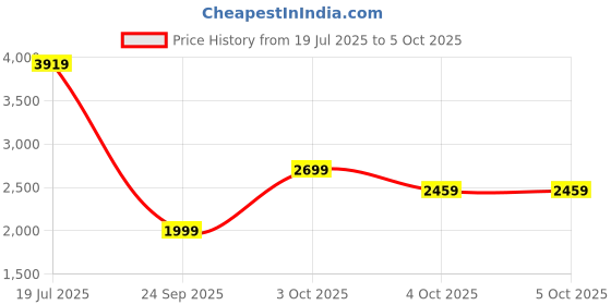 flipkart.com new balance Gradient Retro Square Sunglasses (54) new balance Price History Graph from 19 Jul 2025 to 5 Oct 2025
