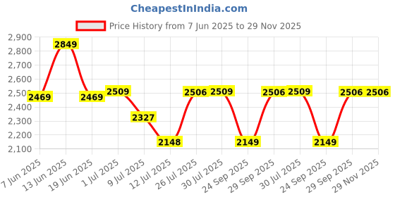 flipkart.com idee Gradient Retro Square Sunglasses (55) idee Price History Graph from 7 Jun 2025 to 29 Nov 2025