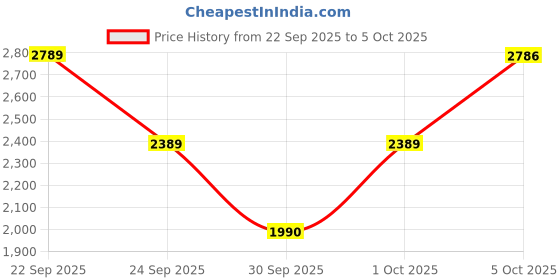 flipkart.com idee Gradient Retro Square Sunglasses (55) idee Price History Graph from 22 Sep 2025 to 5 Oct 2025