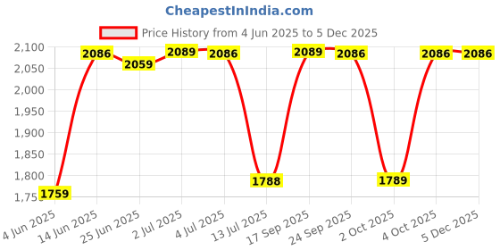 flipkart.com idee Gradient Retro Square Sunglasses (55) idee Price History Graph from 4 Jun 2025 to 4 Dec 2025
