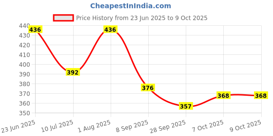 flipkart.com rich club Gradient Retro Square Sunglasses (55) rich club Price History Graph from 23 Jun 2025 to 9 Oct 2025