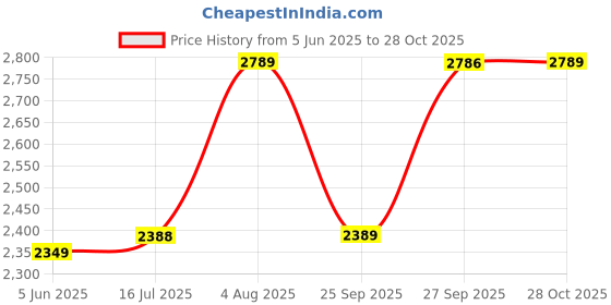 flipkart.com idee Gradient Retro Square Sunglasses (55) idee Price History Graph from 5 Jun 2025 to 28 Oct 2025