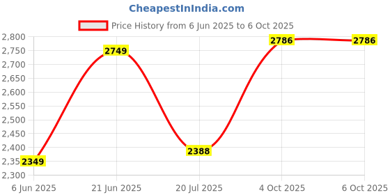 flipkart.com idee Gradient Retro Square Sunglasses (55) idee Price History Graph from 6 Jun 2025 to 5 Oct 2025