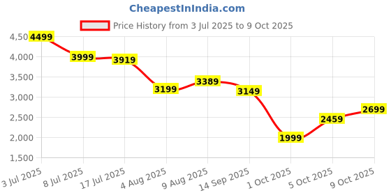 flipkart.com new balance Gradient Retro Square Sunglasses (55) new balance Price History Graph from 3 Jul 2025 to 9 Oct 2025